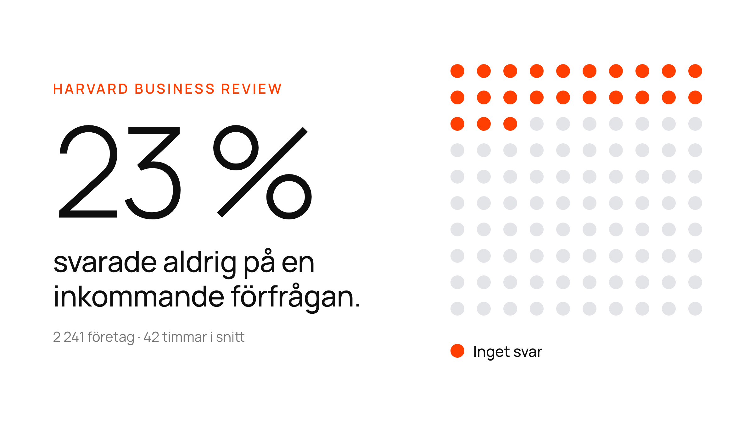 Ett stort tal, 23 %, på ett vitt kort bredvid ett punktraster där 23 punkter är orange.
