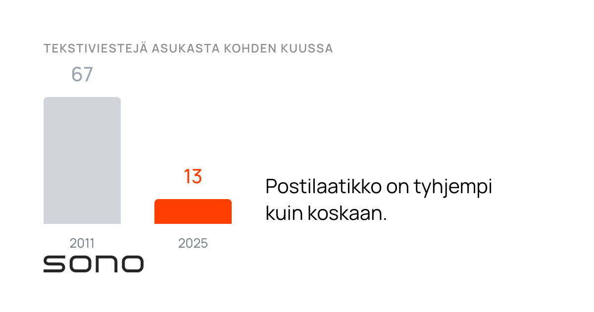 Pylväsvertailu tekstiviestien määrästä asukasta kohden kuukaudessa: 67 vuonna 2011, 13 vuonna 2025.