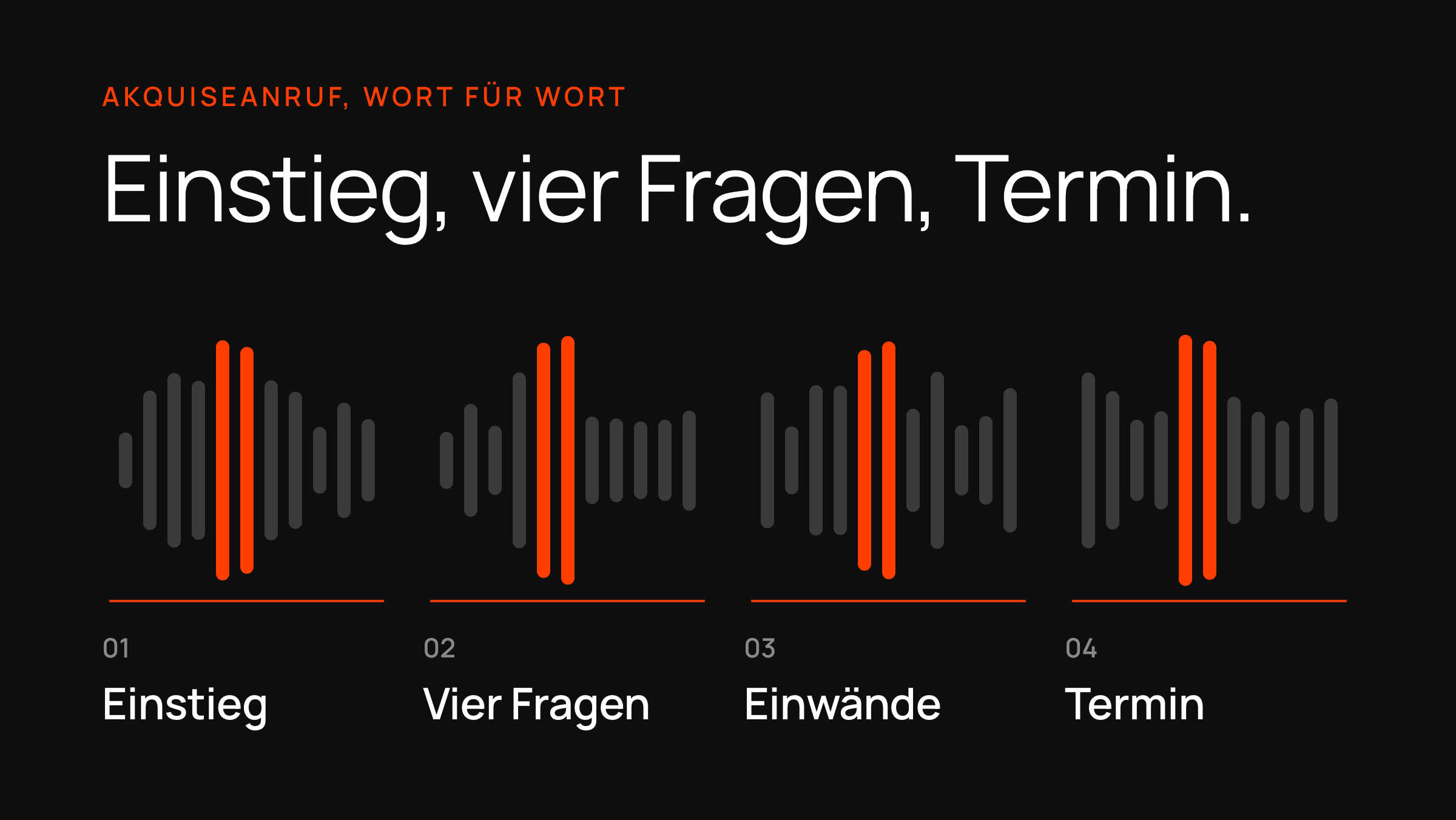 Eine Audio-Wellenform in vier nummerierten Abschnitten — Einstieg, vier Fragen, Einwände, Termin.