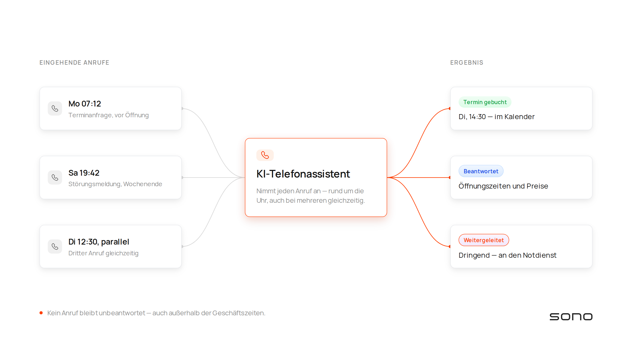 Diagramm: drei eingehende Anrufe laufen beim KI-Telefonassistenten zusammen — Termin gebucht, beantwortet, weitergeleitet.