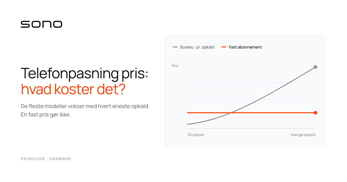 Sono-kort med titlen 'Telefonpasning pris: hvad koster det?' og en graf, hvor prisen pr. opkald stiger mod en fast pris.
