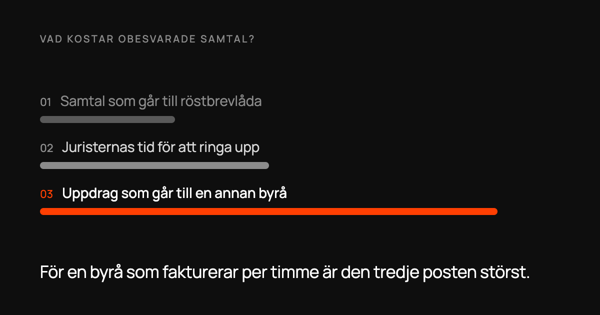 Stapeldiagram över tre kostnadsposter för obesvarade samtal, där uppdrag som går till en annan byrå är den största.