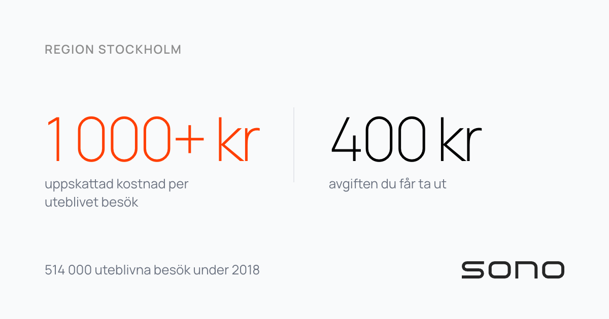 Två tal sida vid sida: över 1 000 kr i uppskattad kostnad per uteblivet besök mot 400 kr i avgift.