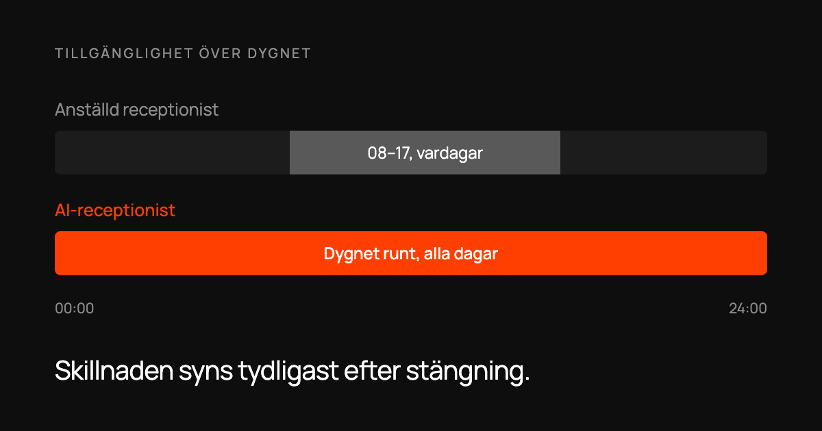 Jämförelse av tillgänglighet över dygnet: en anställd receptionist täcker 08–17 på vardagar, en AI-receptionist dygnet runt.