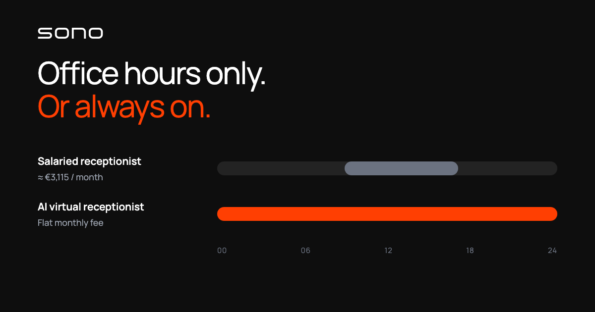 Dark Sono card headed 'Office hours only. Or always on.' comparing a salaried receptionist's 9-to-5 bar with an AI virtual receptionist's full 24-hour bar.