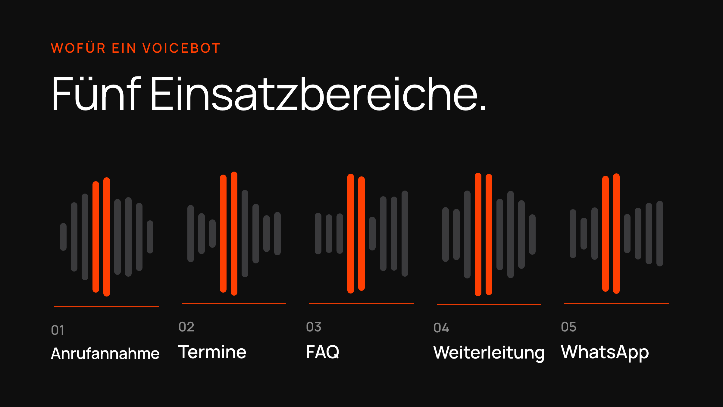 Dunkle Karte: Schallwelle in fünf numerierten Abschnitten — Anrufannahme, Termine, FAQ, Weiterleitung, WhatsApp.