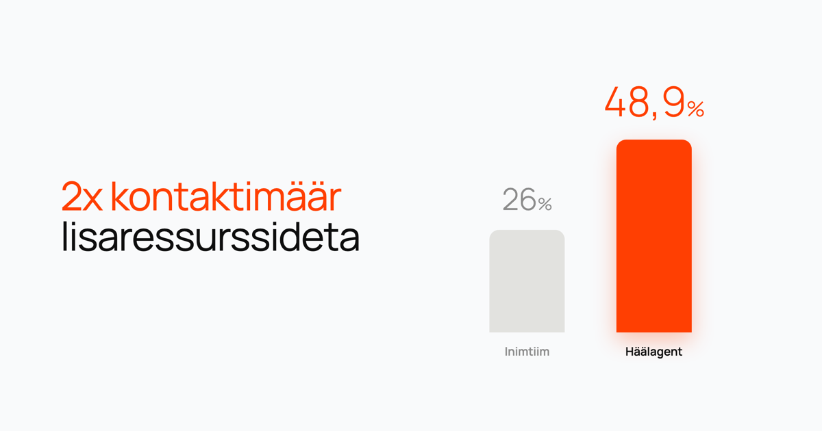 Tulpdiagramm, mis võrdleb 26% kontaktimäära inimestel 48,9%-ga häälagendil.