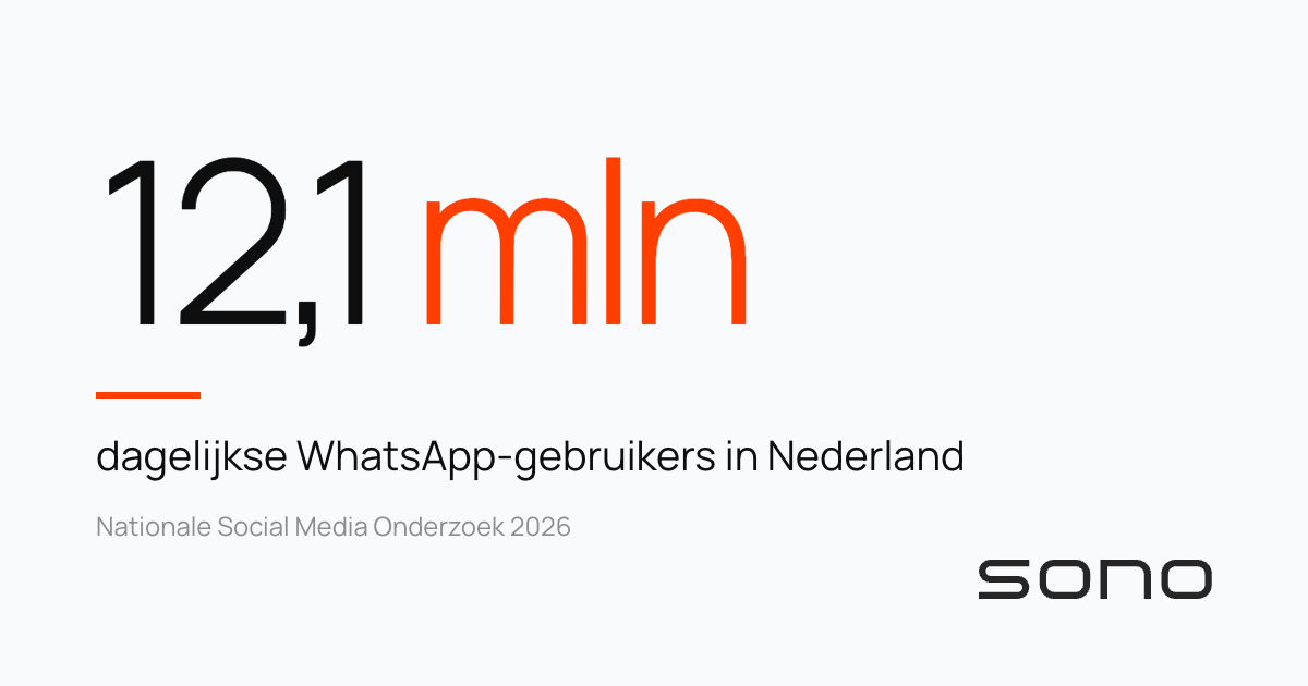 12,1 miljoen dagelijkse WhatsApp-gebruikers in Nederland — Nationale Social Media Onderzoek 2026.