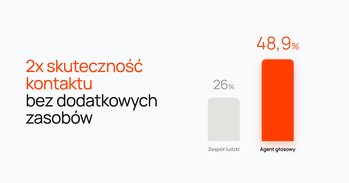 Wykres słupkowy porównujący 26% skuteczności kontaktu ludzi z 48,9% agenta głosowego.